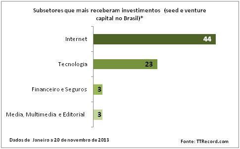 investimento_startups_2013_subsetores