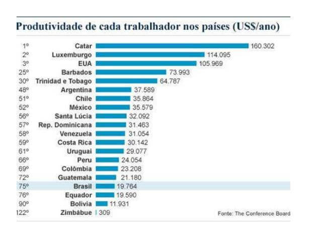 Driblando A Baixa Produtividade No Brasil | Endeavor