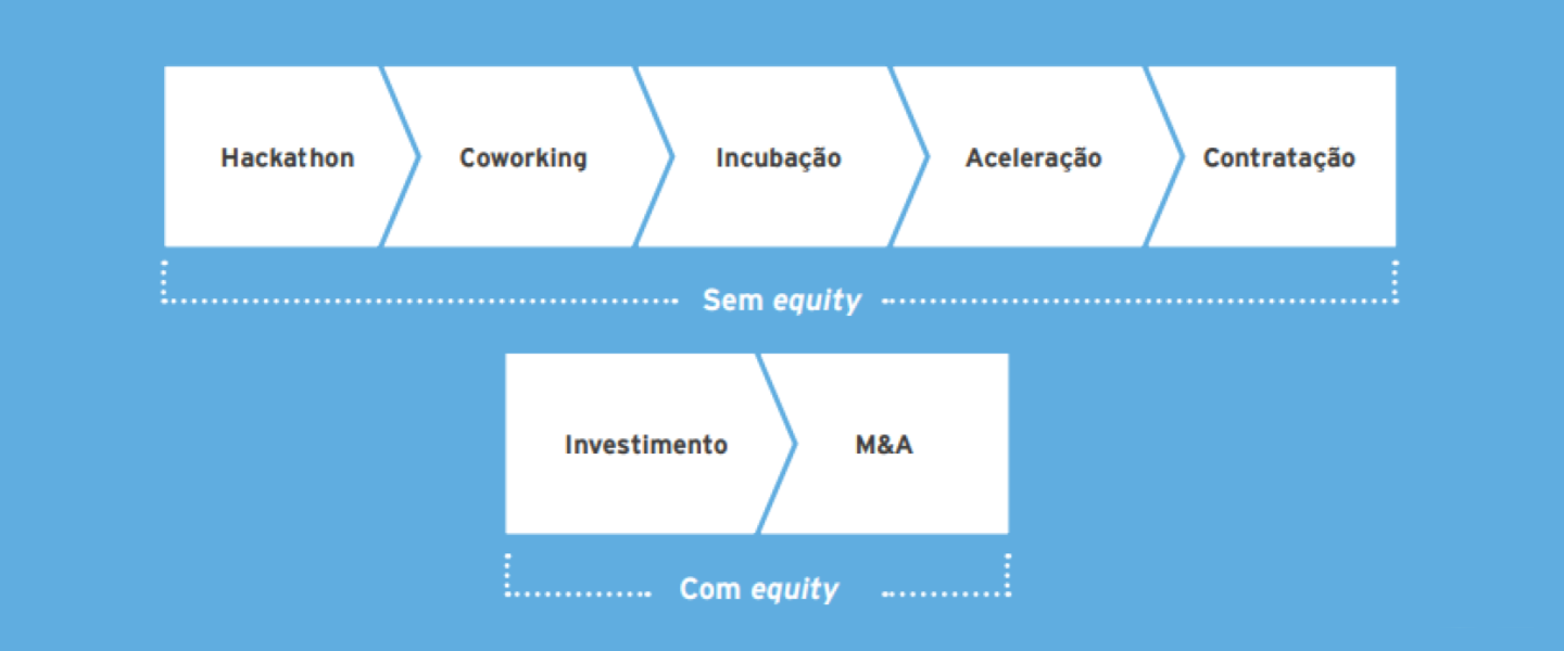 Oportunidades de Corporate Venture no Brasil