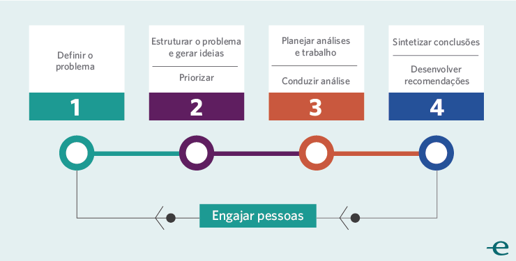 Use estas três técnicas e vai conseguir resolver qualquer problema