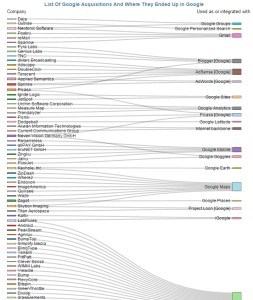 Aquisições do Google: startups e crescimento inorgânico