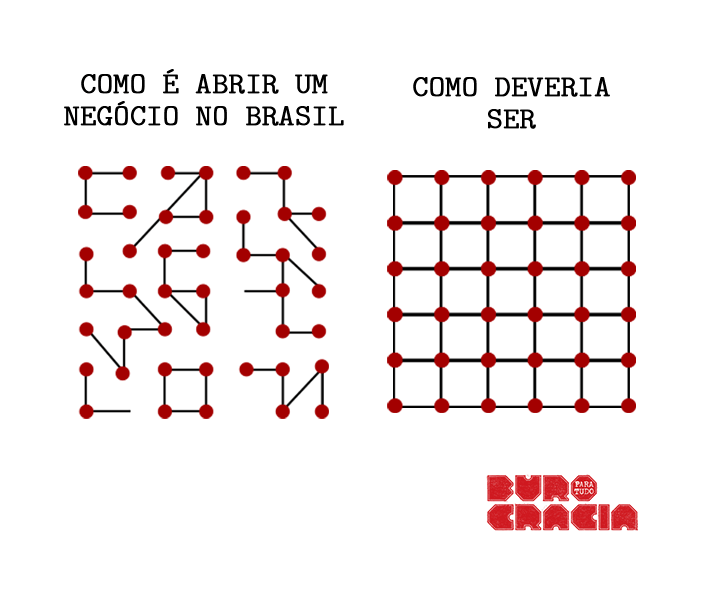 Por que combater o excesso de burocracia?