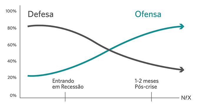 estratégia na crise