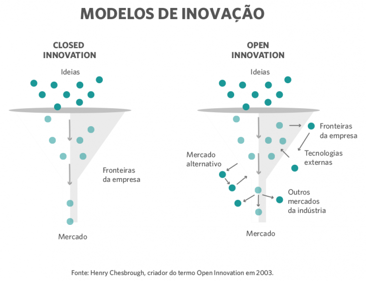 Inovação Aberta: Como Começar A Transformação Na Minha Empresa?