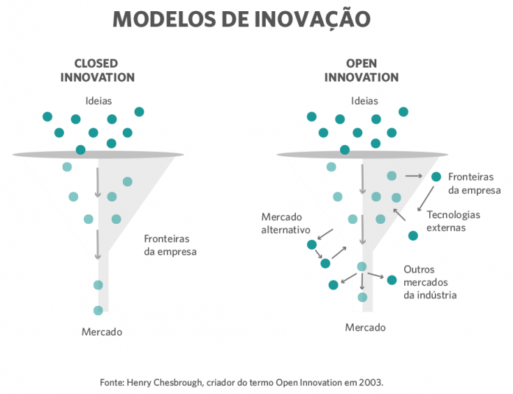 transformação