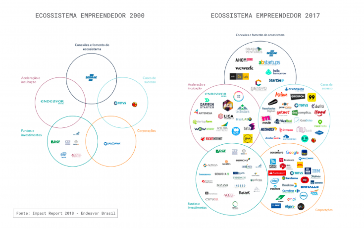 ecossistema empreendedor - evolução