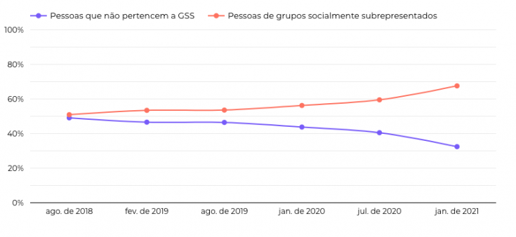 Evolução dos grupos socialmente subrepresentados na idwall