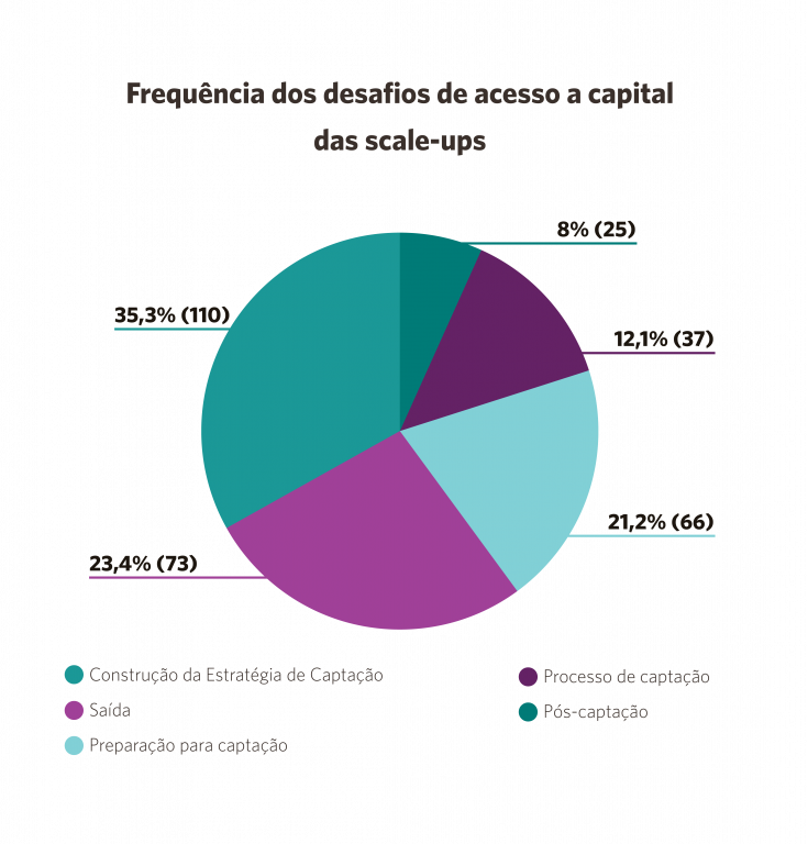 desafios de venture capital das Scale-ups